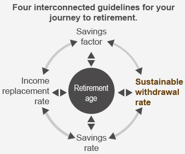 Four interconnected guidelines for your journey into retirement