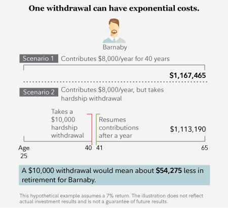 One withdrawal can have exponential costs