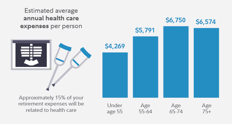 This chart shows average annual household health care expenses by age group. Spending ranges from $3,512 per year for those under age 55 to $5,525 per year for those in households over age 75.