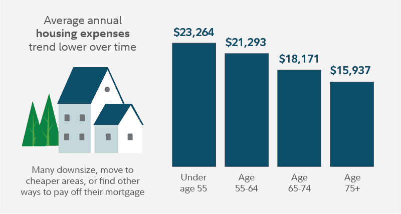 This chart shows average annual household housing expenses by age group. Spending ranges from $19,220 per year for those under age 55 to $13,190 per year for those in households over age 75.**