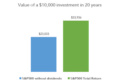 The value of a $10K investment in 20 years. With the S&P without dividends: $23,033. With the S&P 500 total returns: $33,936.
