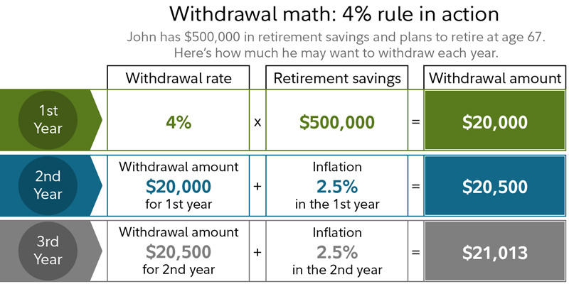 withdrawal terms from investment