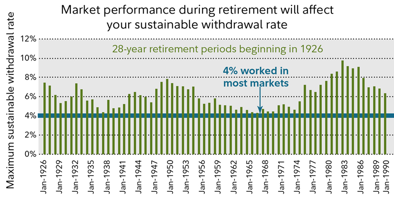 Retirement Withdrawal Rate Chart