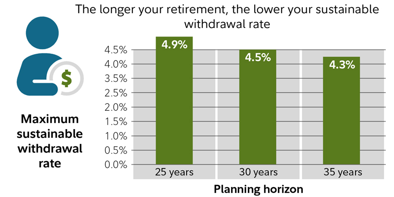 Retirement Withdrawal Rate Chart