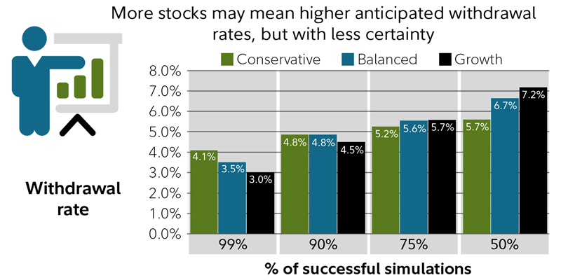 Retirement Withdrawal Rate Chart