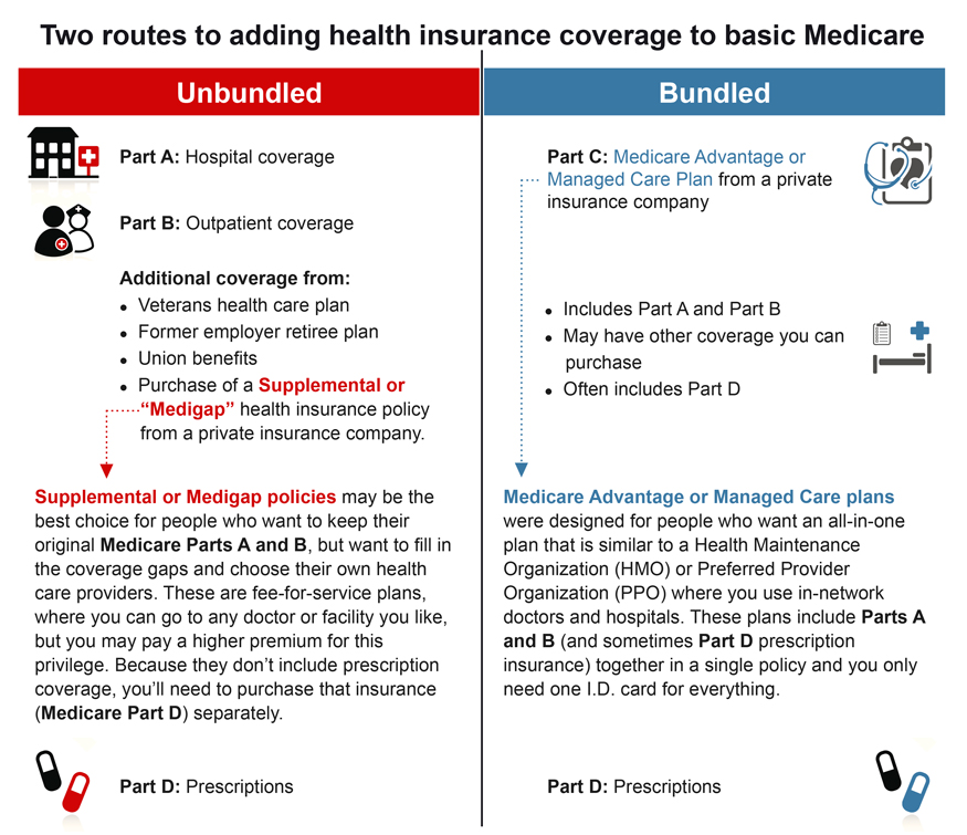 Is Medicare Part B mandatory?