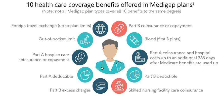 Medigap Benefits