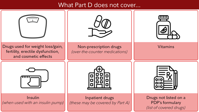 Part D does not cover weight control drugs, non-prescription drugs, vitamins, insulin, inpatient drugs, and drugs not listed on a PDP's formulary.