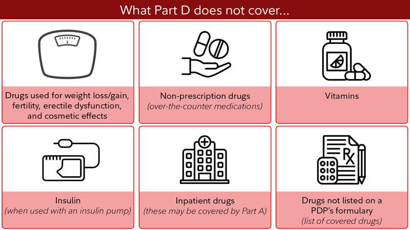 What Is Medicare (Part D)