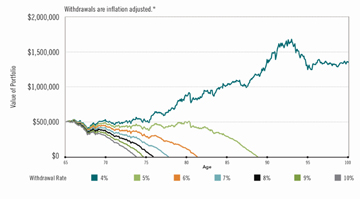 Withdrawal Graph Smart retirement income strategies - Bizwomen