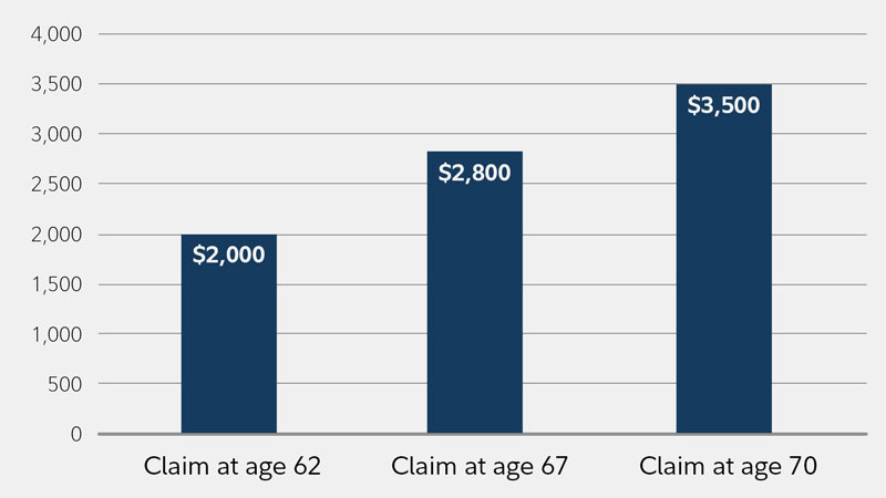 Chart shows that Sasha's estimated monthly income would be $1,963 if she claimed Social Security benefits at age 62; $2,808 if she claimed at age 67, and $3,474 if she claimed at age 70.