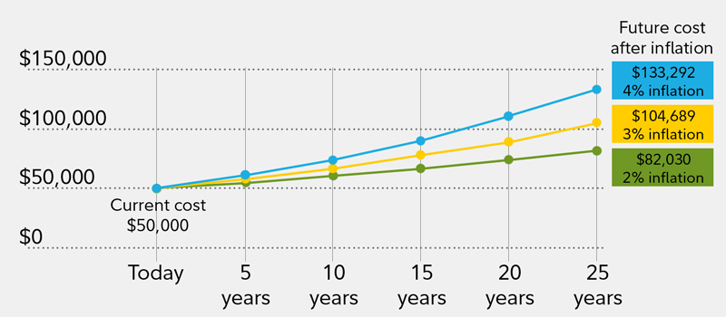 Retirement Danger Zone Chart