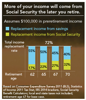 How do you view the average retirement income by state?