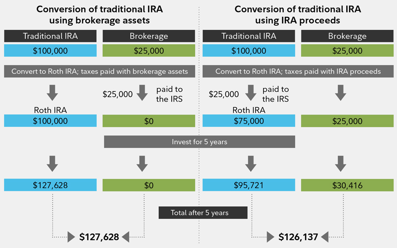 This chart illustrates that if you pay conversion taxes from a taxable account, more of your money is tax-free.