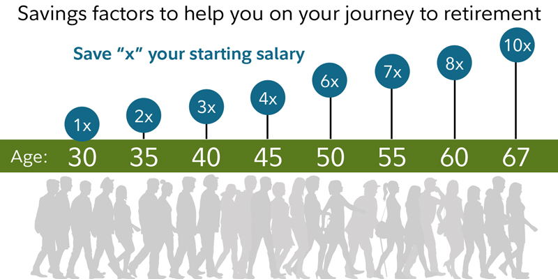 Savings factors to help you on your journey to retirement. By age 30, have 1x your salary, age 50, 4x and age 60, 8x.