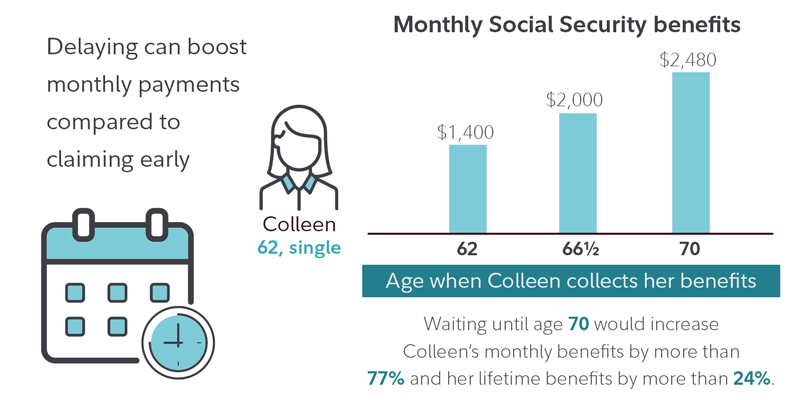 Delaying can boost monthly payments compare to claiming early. Colleen, single at age 62 would receive $1,450.  At 66 1/2 $2,000. At 70, $2,560.  Waiting until age 70 would increase Colleen's montly benefits by more than 765 and her lifetime benefits by at least 24%