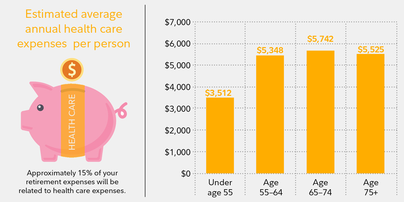 Group 1 Retirement Chart