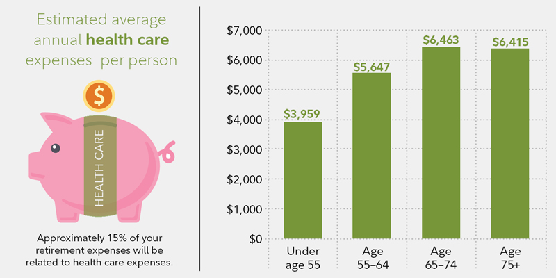 This chart shows average annual household health care expenses by age group. Spending ranges from $3,512 per year for those under age 55 to $5,525 per year for those in households over age 75.