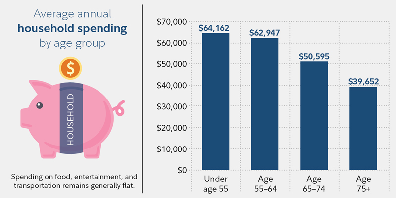 This chart shows average annual household spending by age group. Spending ranges from $57,725 per year for those under age 55 to $36,717 per year for those in households over age 75.*