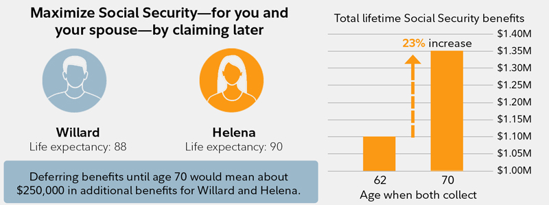 Social Security Benefits Chart 2019