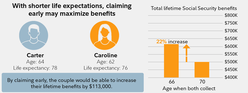 Social Security Benefits Chart 2019