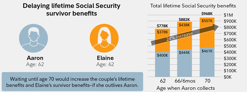 How To Determine Social Security Benefits For Spouse