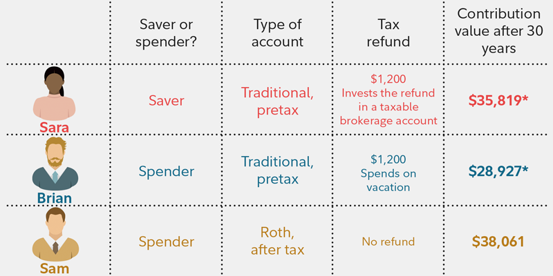 Roth Vs Traditional Ira Comparison Chart