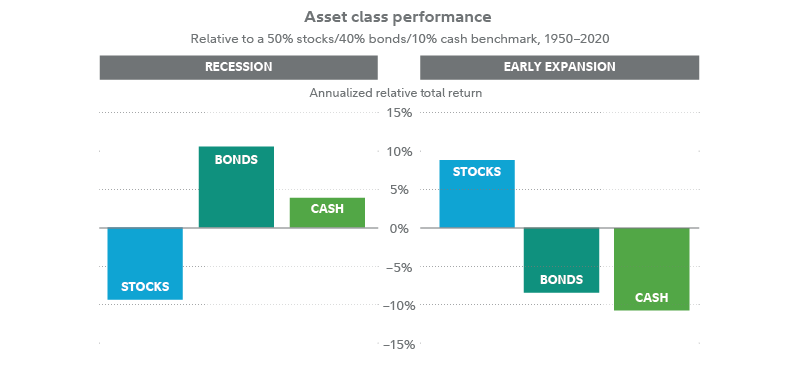 This chart shows how a 50/40/10 portfolio has historically performed at various times in the business cycle.