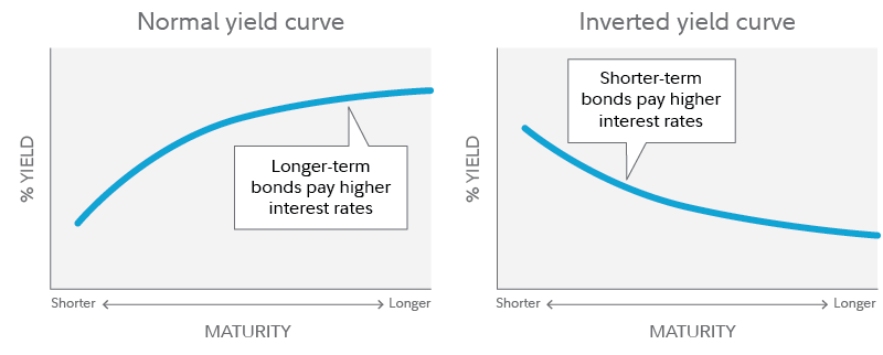Normal yield curve and inverted yield curve.