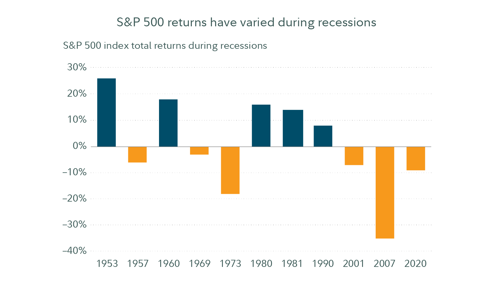 Between 1950 and 2022, 5 of the last 11 recessions have led to positive total returns for the S&P 500 index.