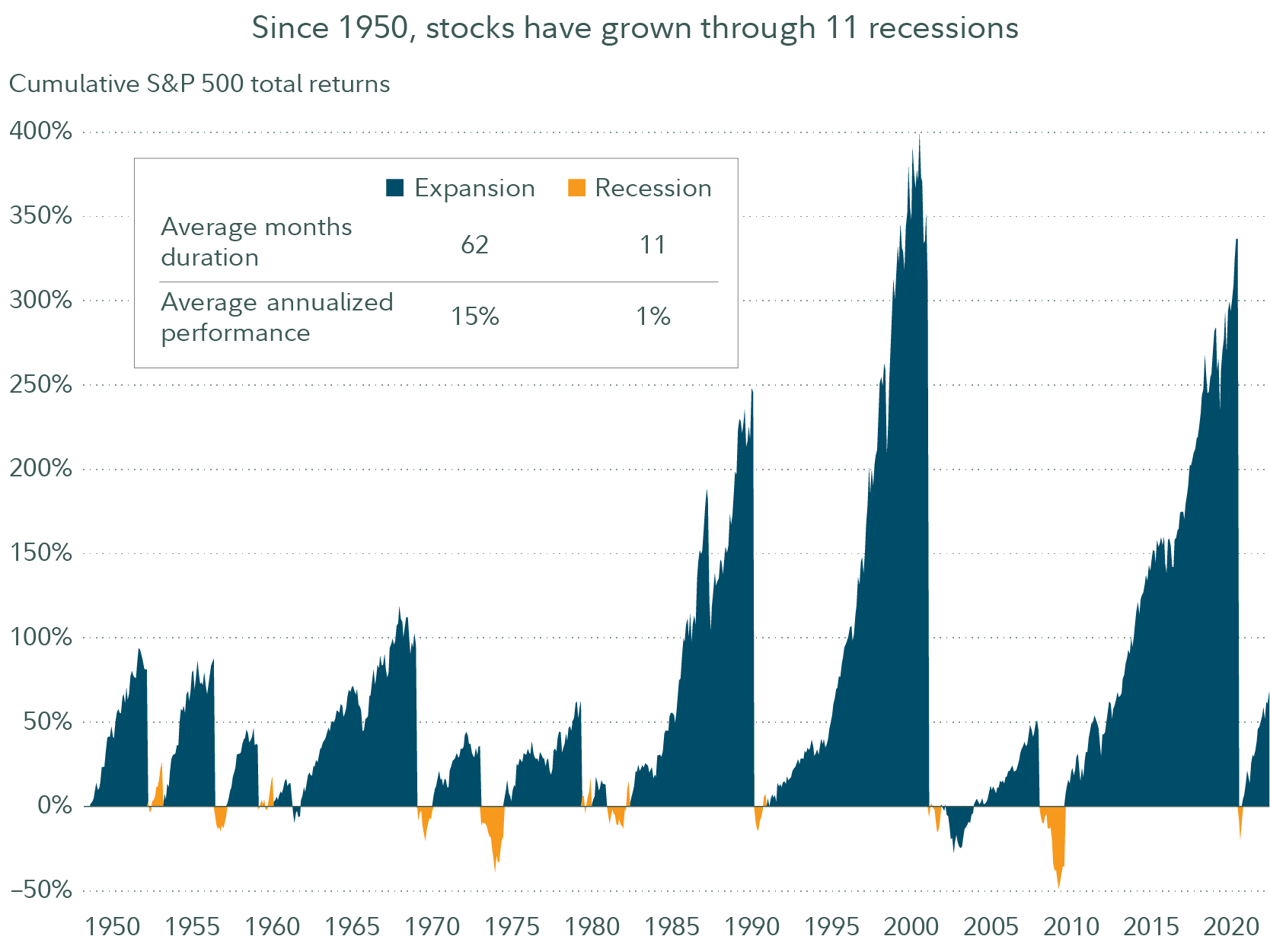 Market returns since 1950 on average have been positive, including dividends. Additionally, over this time span, the market has been in an expansionary period the vast majority of the time.