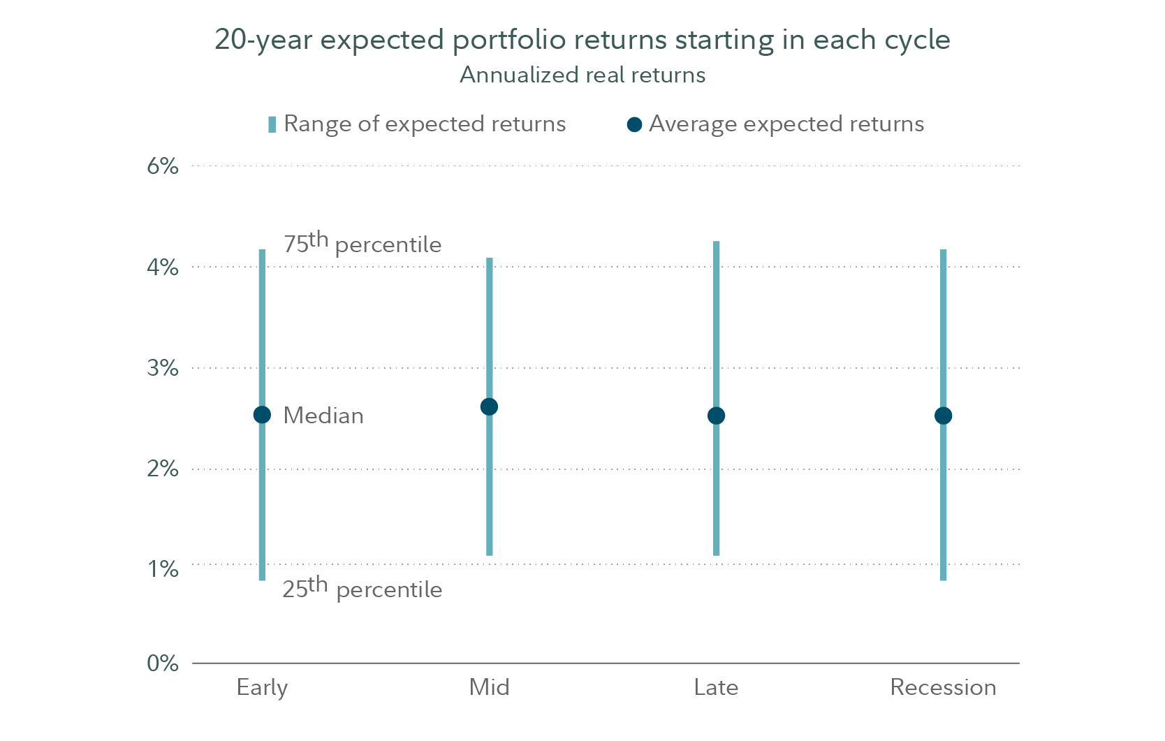 Looking at the 20-year expected portfolio returns starting in each cycle, both the range of expected returns and the average expected returns show little variance. 