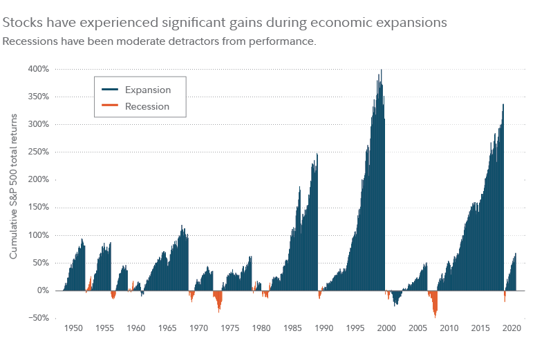 This chart shows how stocks have experienced significant gains during economic expansions, and how recessions have only been moderate detractors from performance.