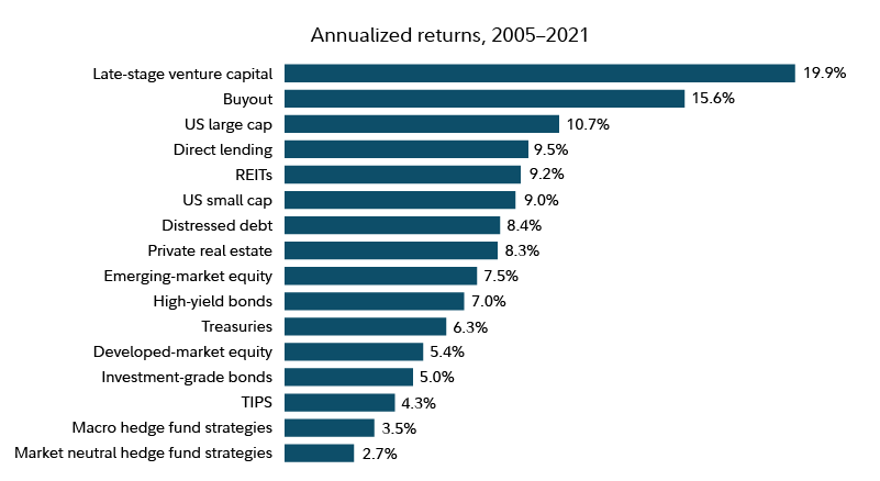 Chart shows annualized returns between 2005 and 2021 for various asset categories, with late-stage venture capital showing the highest returns, at 19.9% and market neutral hedge fund strategies showing the lowest, at 2.7%.