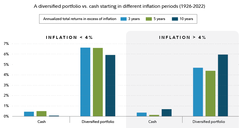 Chart showing how a diversified portfolio performs relative to cash over 3, 5, and 10 years when inflation is above or below 4%. Regardless of the rate of inflation, a diversified portfolio has historically outperformed cash, with annualized real returns between 4 and 7%, while cash returns less than 1%.