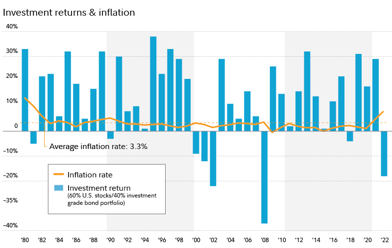 Since 1980, the average rate of inflation has been 3.1%. Historically, the investment returns of a portfolio allocated 60% to stocks and 40% to bonds have typically grown in periods of high inflation.