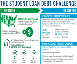 Student loan debt