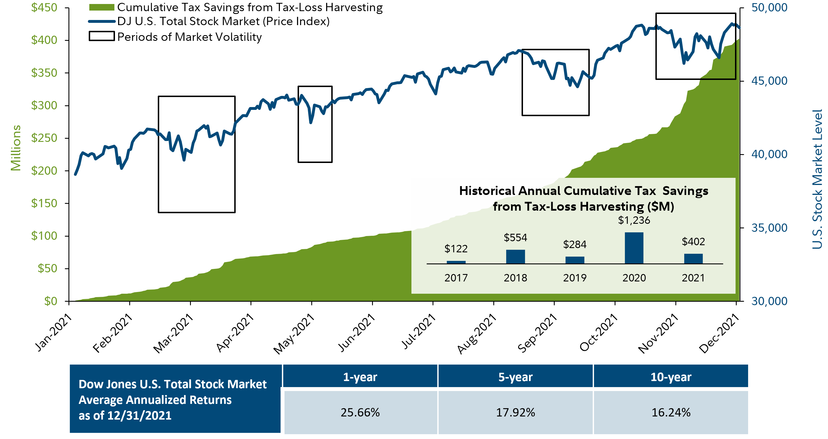 Chart: This graphic is intended to show how market volatility has the potential to create tax savings through tax-loss harvesting. Performance of Dow Jones US Total Market Index between January 2021 and December 2021 is shown to illustrate periods of market volatility, which are indicated by boxes. Cumulative tax savings created by tax-loss harvesting is shown to indicate how savings can often follow these periods of market volatility.