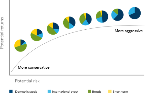 Graphic shows an illustration of potential investment strategy options and how those options are allocated among stocks, bonds, and short-term investments. The graphic also shows the exposure to stocks in a strategy can influence potential risk and potential return. Generally, a higher the percentage of stocks in a portfolio translates into higher potential risk as well as higher potential return. Note that the strategies shown are for illustration purposes only and do not represent actual portfolios.