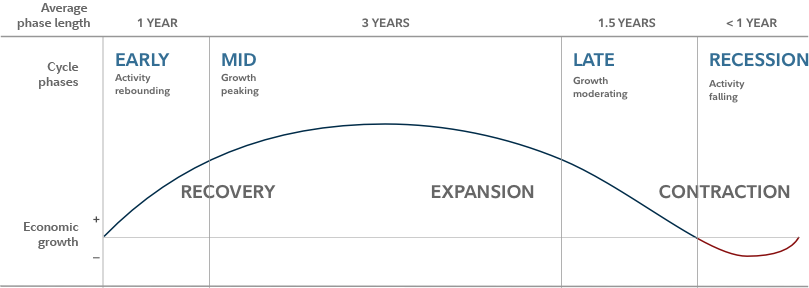 Graphic shows a depiction of the business cycle that is used as a framework for our investment decisions. As the economic cycle goes through recovery, expansion, and contraction, it can be divided into four phases as follows: Early phase, with activity rebounding, which generally lasts about 1 year. Mid phase, with growth peaking, which generally lasts about 3 years. Late phase, with growth moderating, which generally lasts about 1.5 years. And Recession phase with activity falling, which generally lasts less than one year.