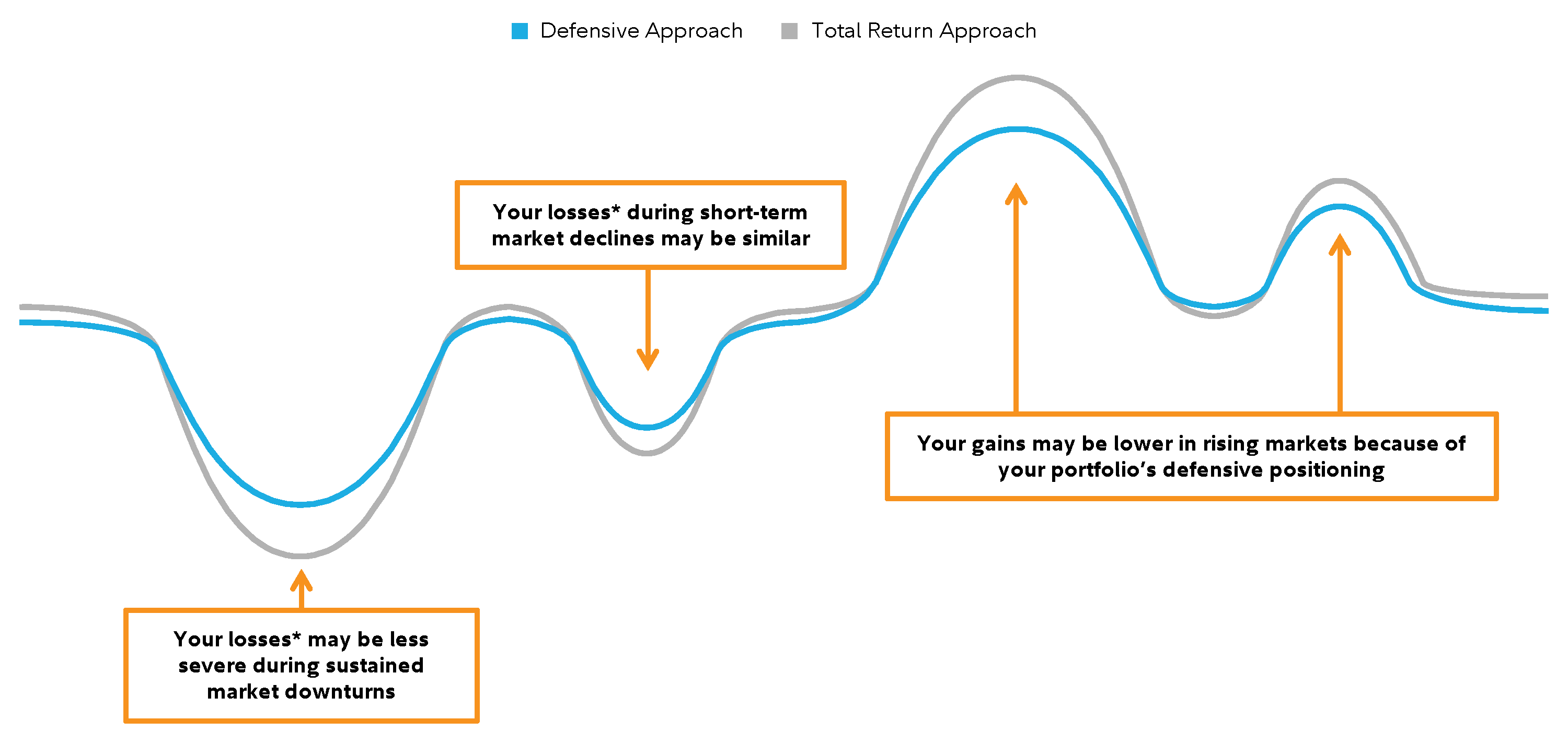 Line graph shows the hypothetical difference between our Total Return and Defensive approaches. During sustained market corrections, a defensive approach may experience losses that are less severe than a total return approach. However, during short-term market declines losses for the two approaches may be similar. During periods where equities are strong, gains in a defensive approach may be lower than in a total return approach, due to your account's defensive positioning.