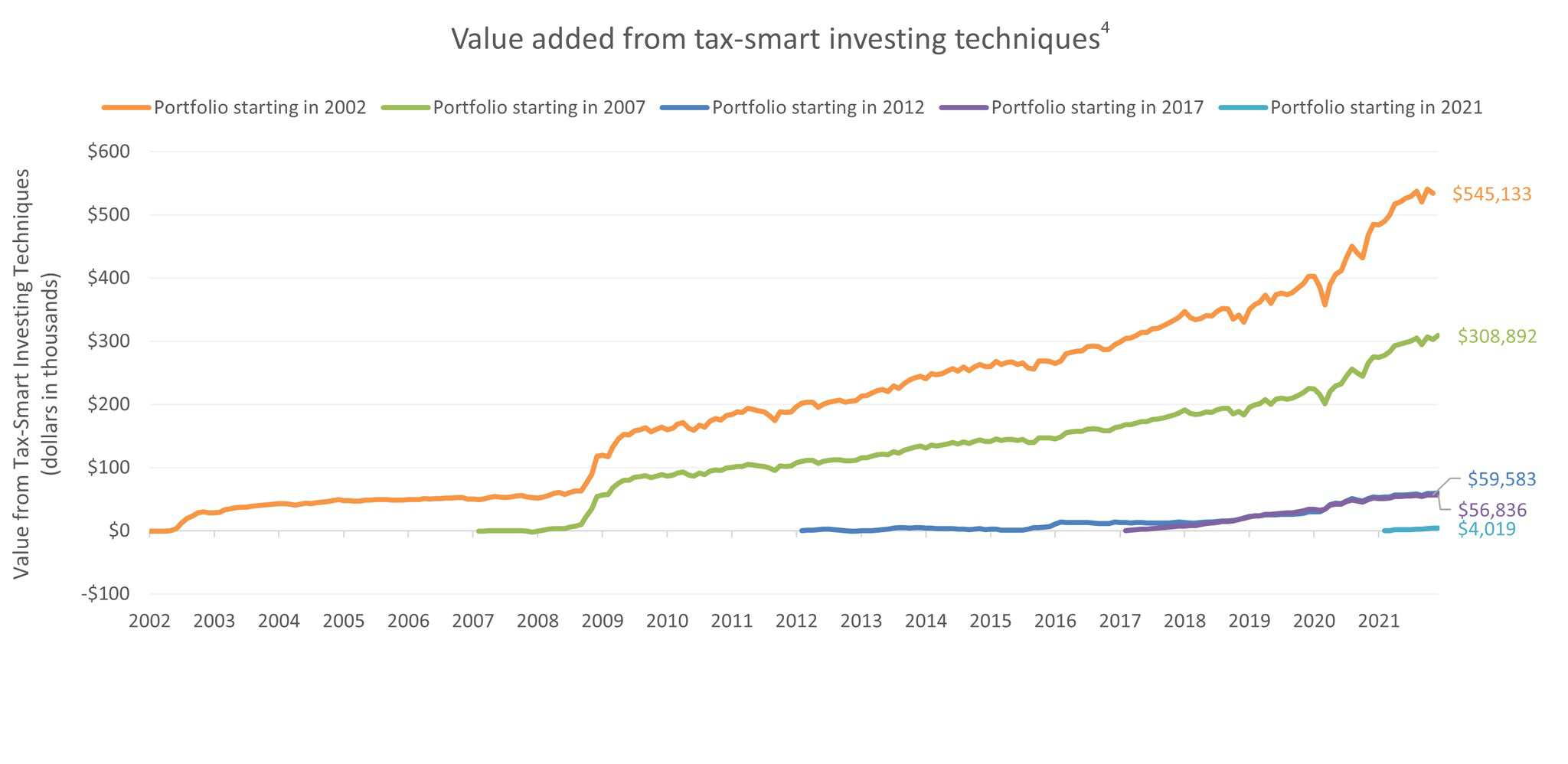 Chart: This graphic seeks to illustrate the benefits of tax-smart investment management over time. In this hypothetical example, 5 different $1 million portfolios are fully invested on January 1 2002, 2007, 2012, 2017 and 2021. Each line represents the additional returns generated by tax-smart investing between the beginning date for each portfolio and December 31, 2021. For the portfolio created in 2002 an additional $545,133 in after-tax returns were generated. For the portfolio created in 2007 an additional $308,892 in after-tax returns were generated. For the portfolio created in 2012 an additional $59,583 in after-tax returns were generated. For the portfolio created in 2017 an additional $56,836 in after-tax returns were generated. For the portfolio created in 2021 an additional $4,019 in after-tax returns were generated.