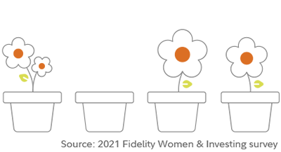 Source: 2021 Fidelity Women & Investing survey