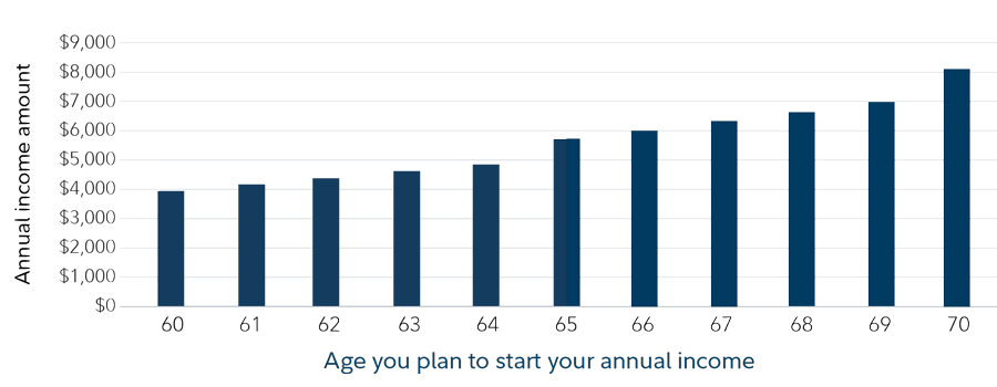 Bar chart illustrating that each year the couple in the example waits to take income, the annual income amount increases.