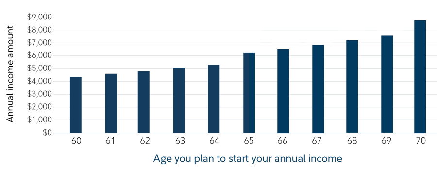 Bar chart illustrating that each year the single person in the example waits to take income, the annual income amount increases.