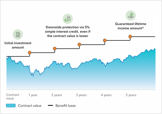 If markets are down and no withdrawals are taken, your Benefit Base increases by 5% on each contract anniversary for up to 10 years or until your first withdrawal.