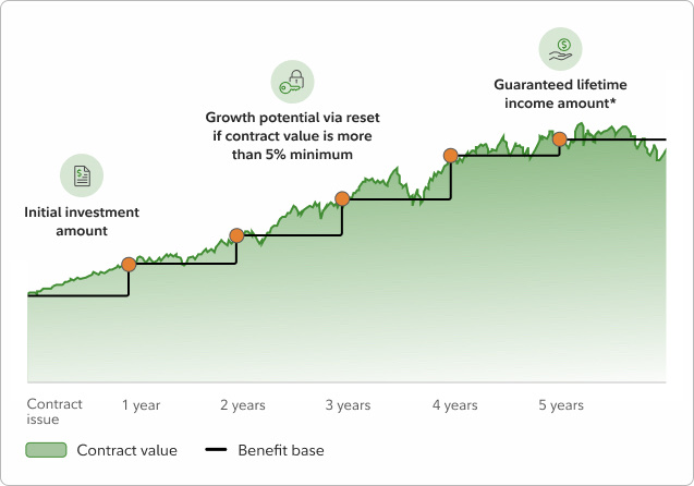 Graph showing that the Benefit Base minimum is established with your initial investment. On each contract anniversary this minimum is increased by 5% simple interest for up to 10 years or until your first withdrawal. Then, on any contract anniversary, if the contract value is greater than this minimum, your Benefit Base will be reset to the higher contract value.