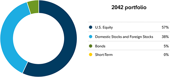 2042 Portfolio - U.S. Equity 57%, Domestic Stocks and Foreign Stocks 38%, Bonds 5%, Short-Term 0%