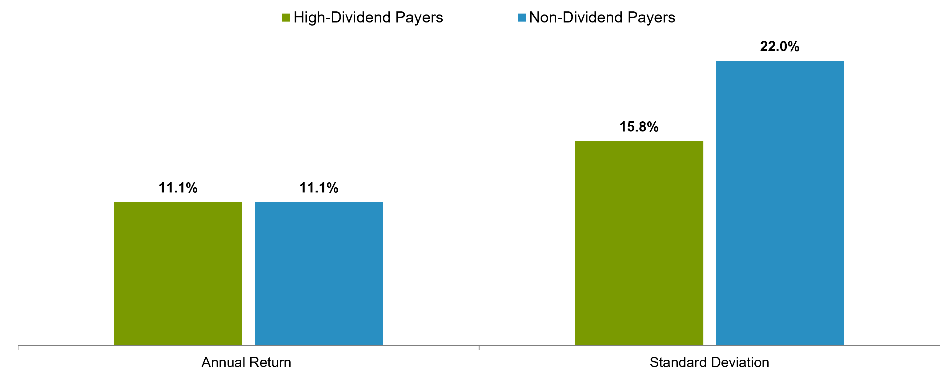 Bar chart shows a comparison of how two classifications of stocks —non-dividend-paying stocks and high dividend paying stocks — have performed between 11/1994 and 12/2022. Returns and Standard Deviation are shown for non-dividend-paying stocks and high dividend paying stocks. Non dividend paying stocks returned 11.1% and high-dividend paying stocks returned 11.1%. Standard Deviation for non-dividend paying stocks was 22% and standard deviation for high-dividend paying stocks was 15.8%.