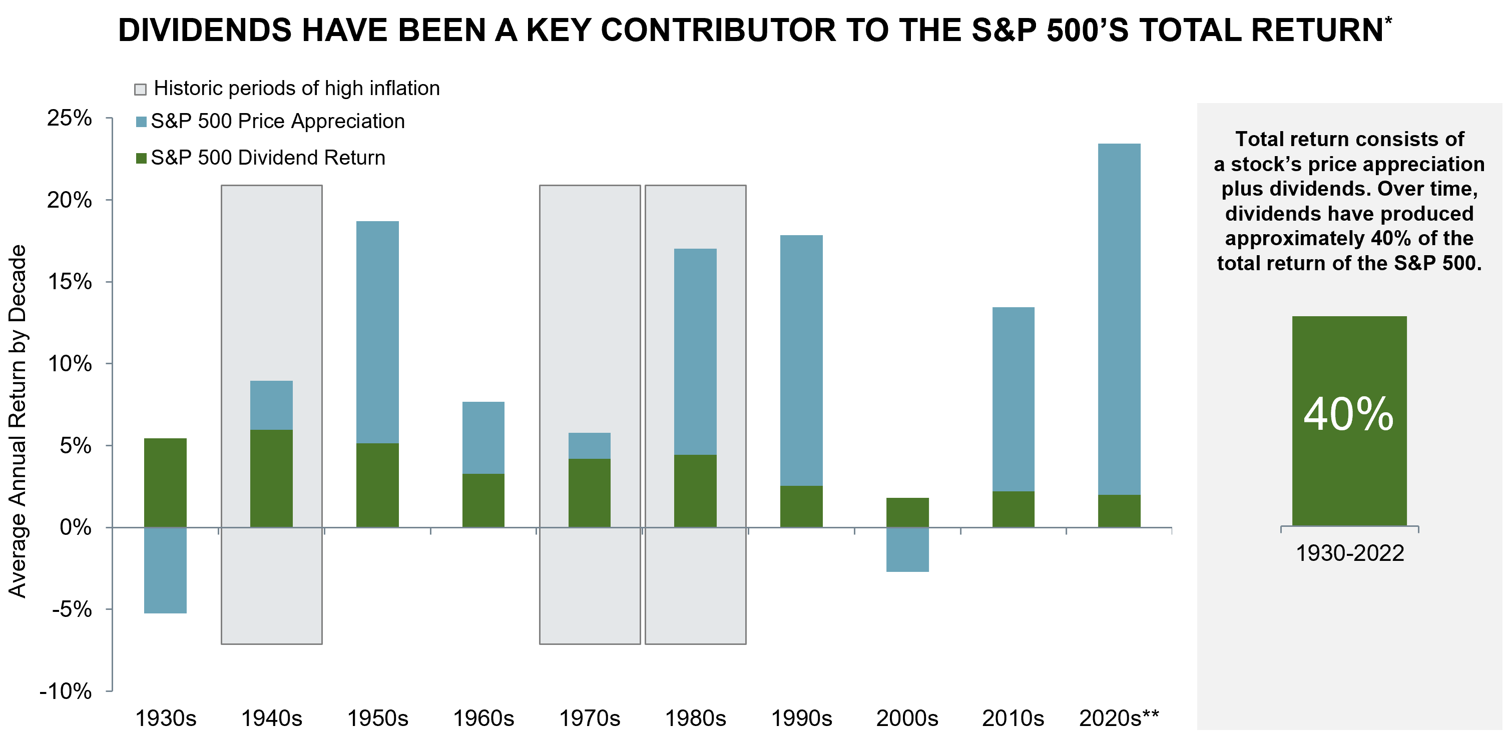 Bar chart depicts the role that dividends have played in the S&P 500 Index's total return on a decade-by-decade basis, starting with the decade beginning in 1930 and ending in the decade beginning in 2020. Individual bars represent, in order, the index's total return, the role that dividends played in that return, and the role that price appreciation played in that return. During different decades, dividend return, and price appreciation played different roles in the index's total return. Between the years 1930 and 2022 dividends produced approximately 40% of the S&P 500 index's return. Gray bars highlighting the decades of 1940s, 1970s and 1980s represent historic periods of inflation. 